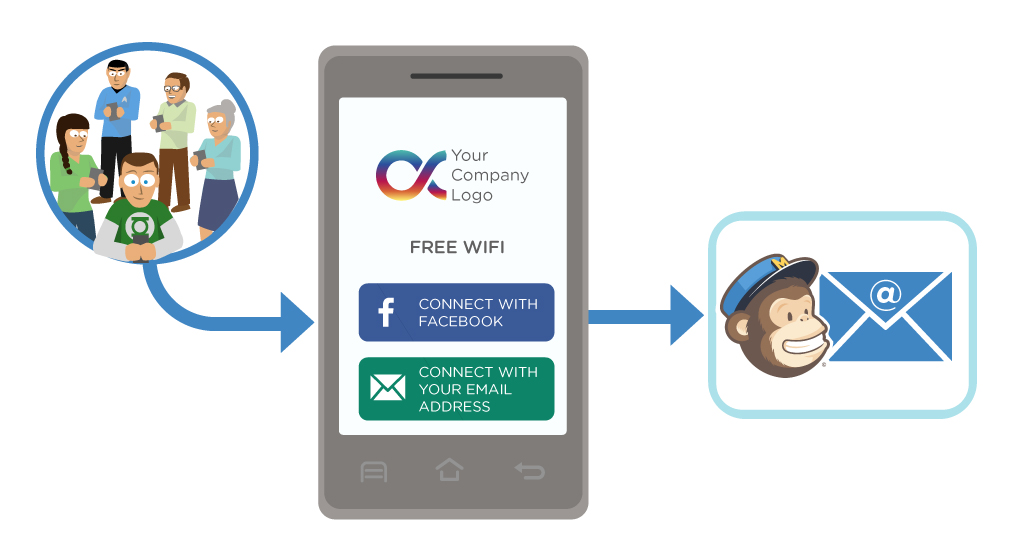 Mailchimp Connector - allows you to add automatically any new email addresses gathered through Tanaza Wi-Fi to a MailChimp list, and send or trigger emails and campaigns.