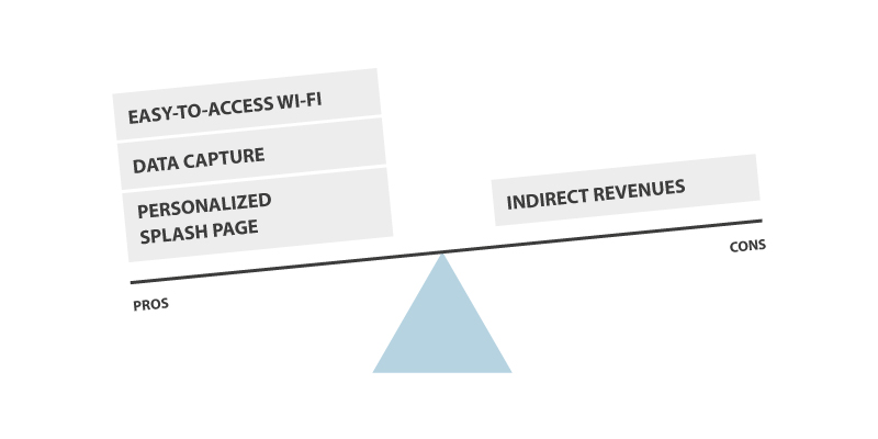 social Wi-Fi business model