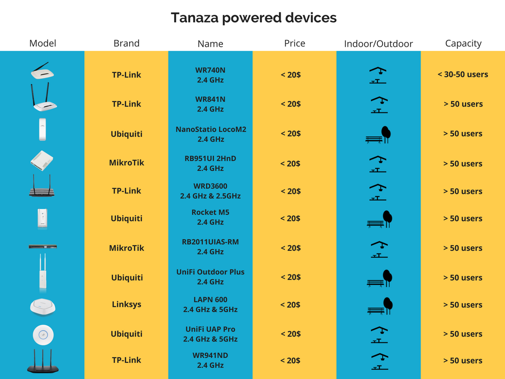 Power your indoor and outdoor wifi devices with Tanaza