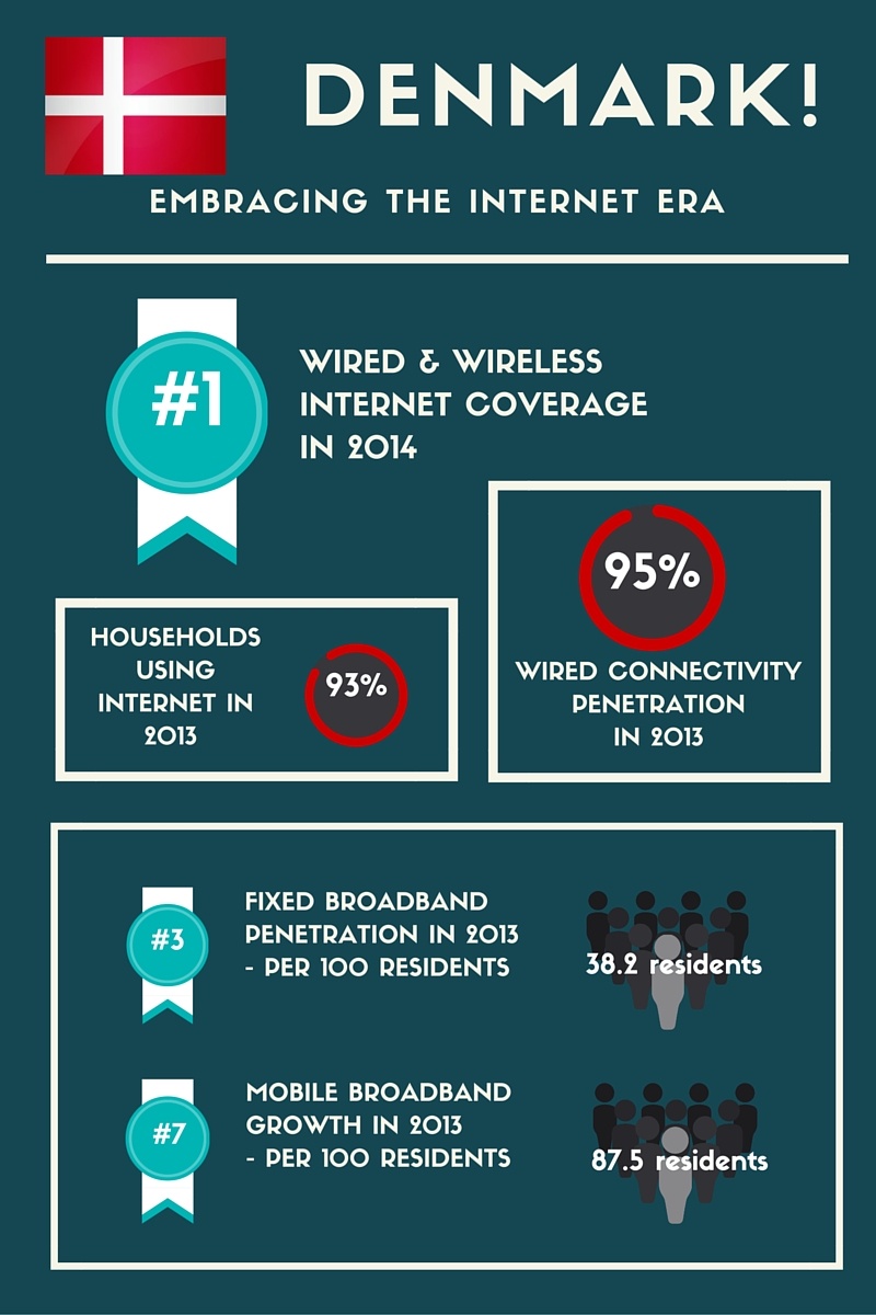 Denmark Infographic wired Internet, wireless internet Denmark, one of the most thriving countries in Europe in terms of wired and wireless Internet coverage, continues to rise.