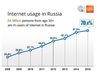 In Russian cities, most places offer a public Wi-Fi connection. Nevertheless, there still is a long way to go before a wireless connection can be provided throughout the entire country - public Wi-Fi connection