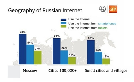In Russian cities, most places offer a public Wi-Fi connection. Nevertheless, there still is a long way to go before a wireless connection can be provided throughout the entire country - public Wi-Fi connection