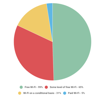 Tourism Accommodation Australia (TAA), which represents the needs and interests of the Australian accommodation industry, conducted a survey, of over 300 hotels and serviced accommodations in the continent, to find out how many of them offer Wi-Fi at their location- hotel wifi