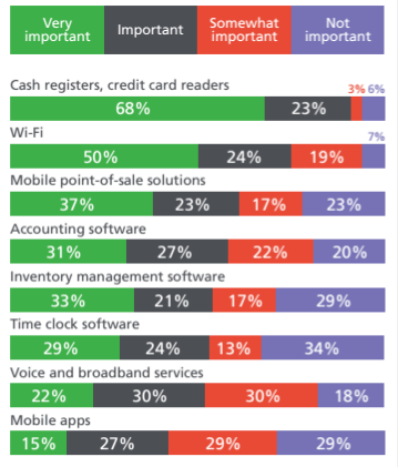 In 2015, NCR Restaurant Technology Pulse conducted a survey that revealed that Wi-Fi technology is fundamental to 74% of restaurants in Duluth, GA. - NCR restaurant survey results 