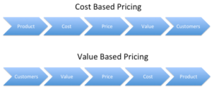 Pricing Models - Value Based and Cost Based