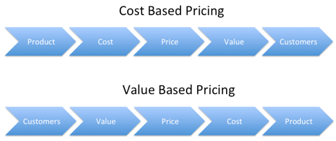 Pricing Models