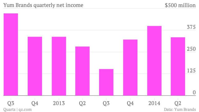 yum-brands-quarterly-net-income-net-income_chartbuilder-2