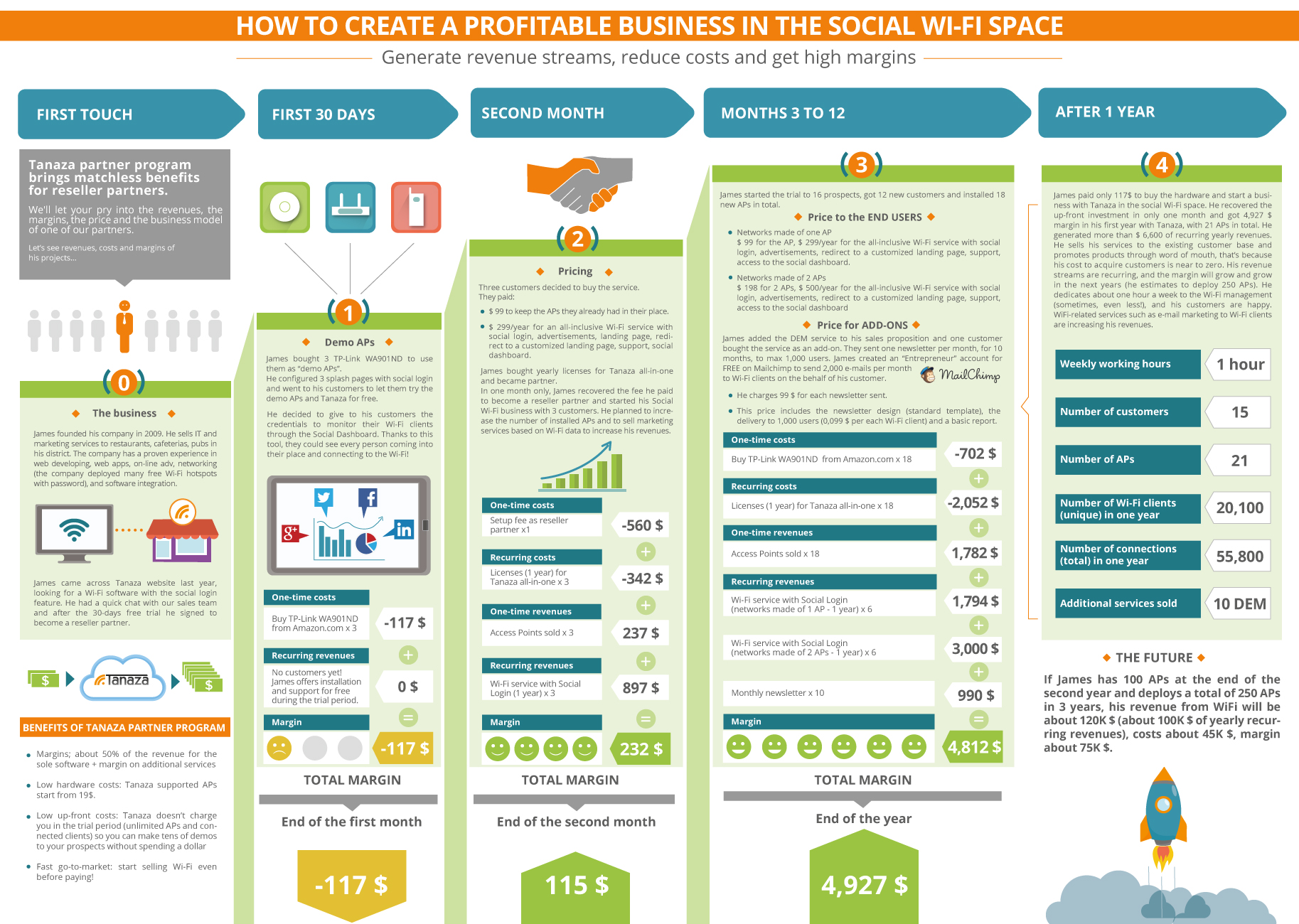 business_model_Tanaza_partner_infographic Tanaza partner program brings matchless benefits for reseller partners. Margins - Low hardware costs - Low up-front costs - Fast go-to-market.