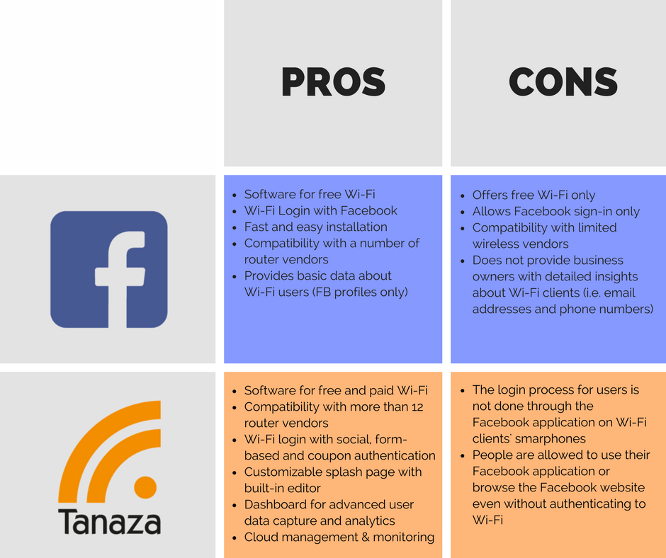 Similarities and differences between Facebook WiFi and Tanaza