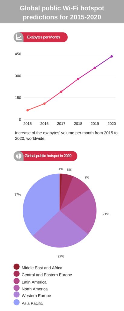 Global public Wi-Fi hotspot predictions for 2015-2020 