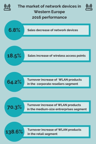 Wireless access points improve the trend of the Western European network devices' market in 2016