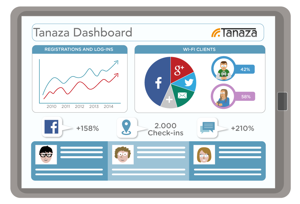 Dashboard de Tanaza para ver datos de análisis de la red Wi-Fi en tiempo real