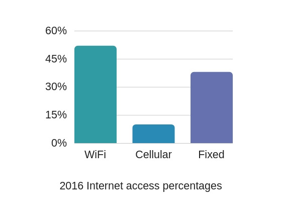 Cisco Visual Networking Index update about the global IP traffic from 2016 to 2021