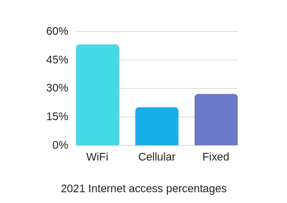 Cisco Visual Networking Index update about the global IP traffic from 2016 to 2021