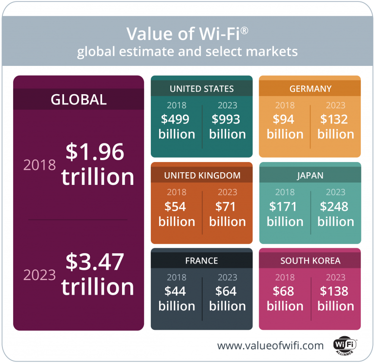 Value of WiFi on six individual markets