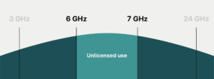 Rules for unlicensed use of 6ghz band WiFi