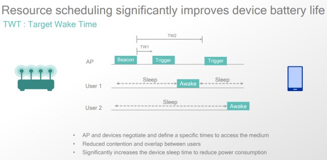 Target Wake Time (TWT) Feature