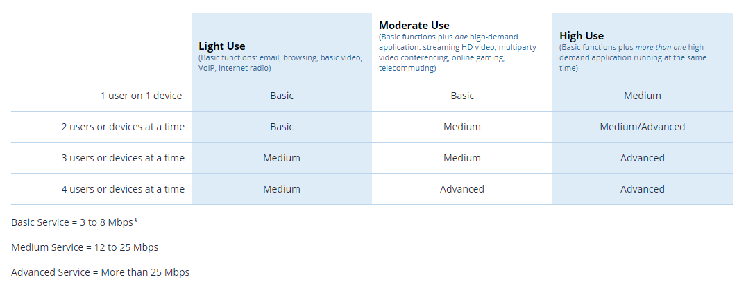 Network Bandwidth Requirements by Usage