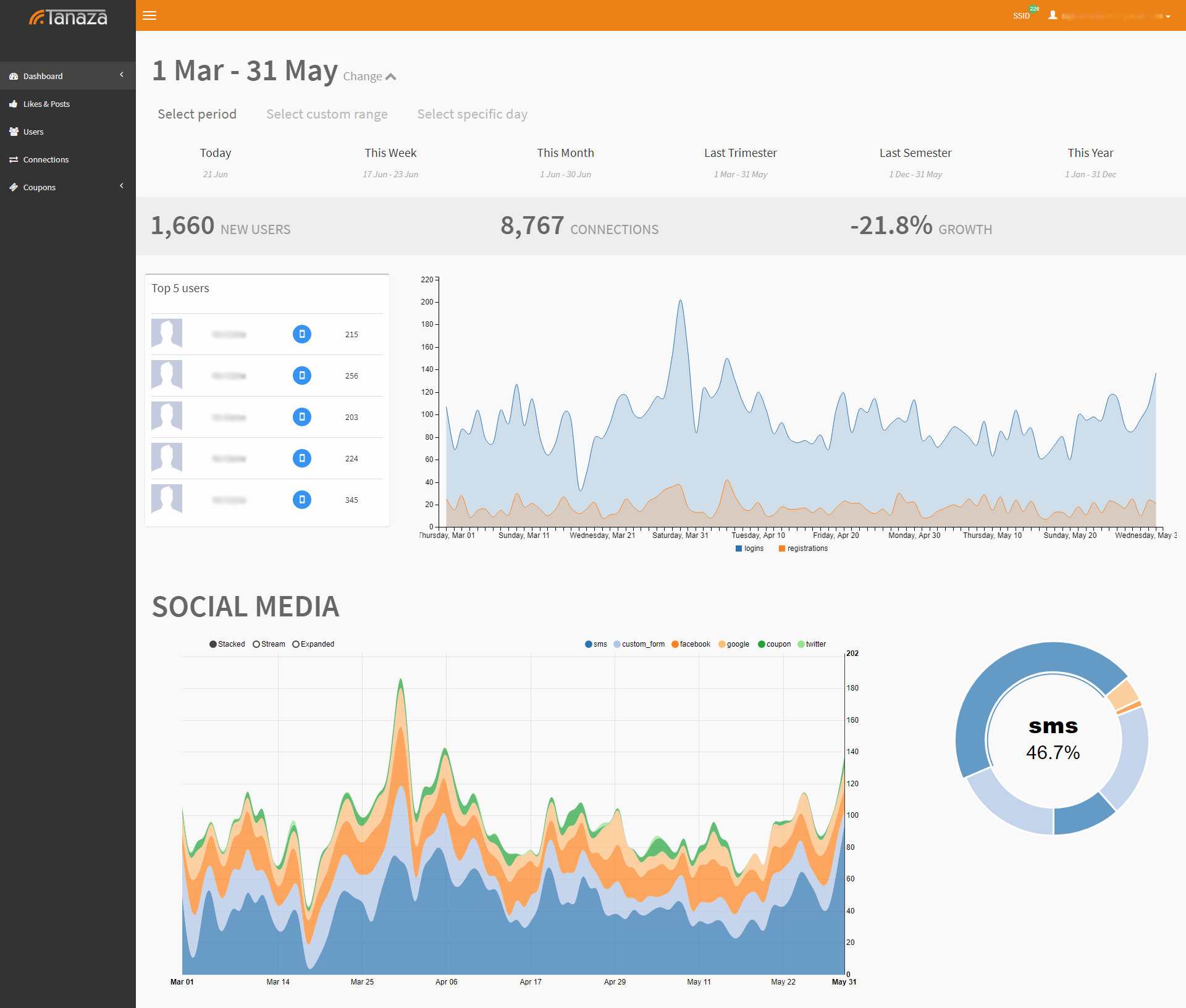 Dashboard Analisi Dati WiFi - Classic Hotspot by Tanaza