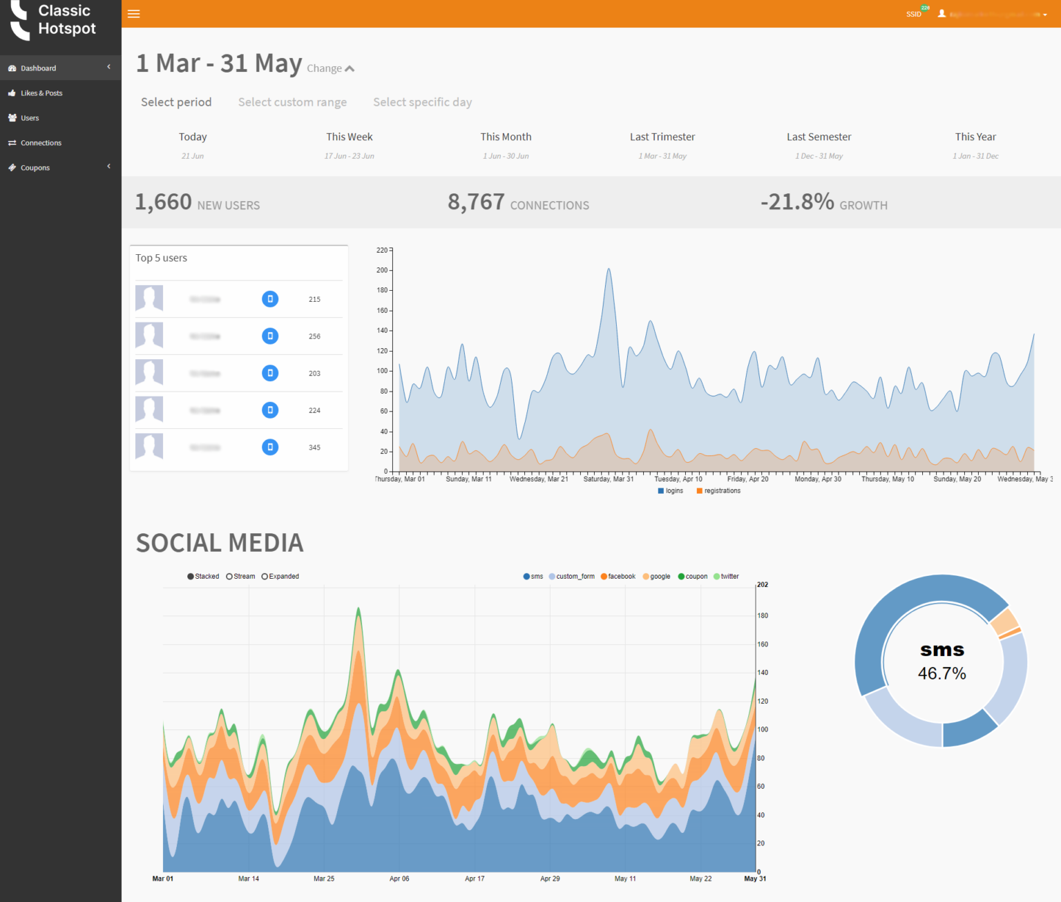 Tableau de Bord Analytique pour les réseaux WiFi